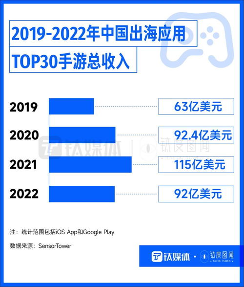 國產應用出海 TikTok獨占鰲頭，手游吸金無數，技術驅動全球圈粉