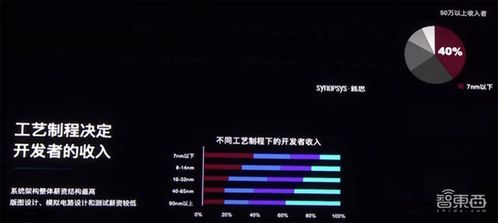 六大芯片賽道熱度飆升，開發者年薪突破30萬，新思科技調研揭示行業新風向
