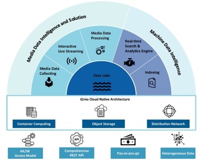 七牛云擬赴美上市 2020年實現營收11億元，同比增長32%，數據處理技術成核心競爭力